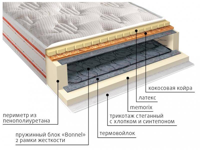 матрас ника пружинный в Пскове