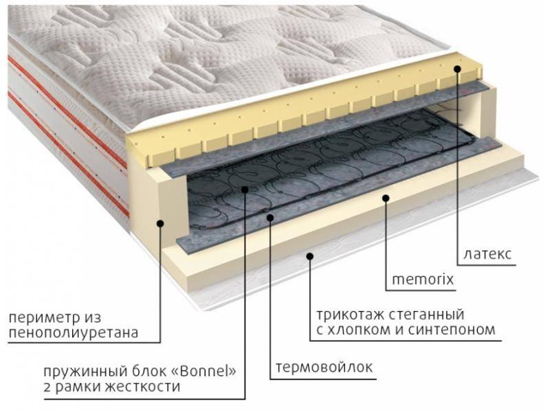 матрас юнона пружинный в Пскове