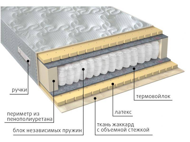 матрас мульти латекс в Пскове