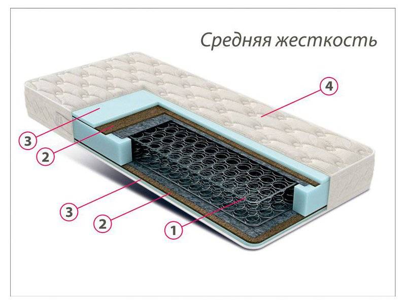 недорогой матрас средней жесткости комфорт 3 в Пскове