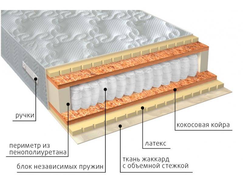 матрас мульти латекс плюс в Пскове