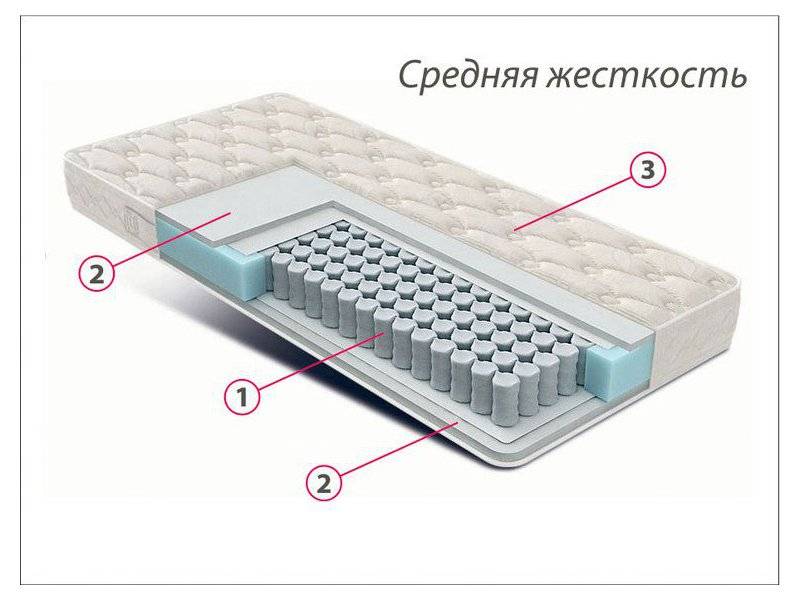 матрас стандарт струттофайбер средней жесткости в Пскове